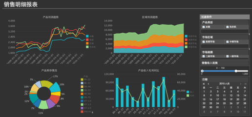 從物流、財務、營銷、銷售分析四個角度看大數(shù)據(jù)分析在企業(yè)的應用